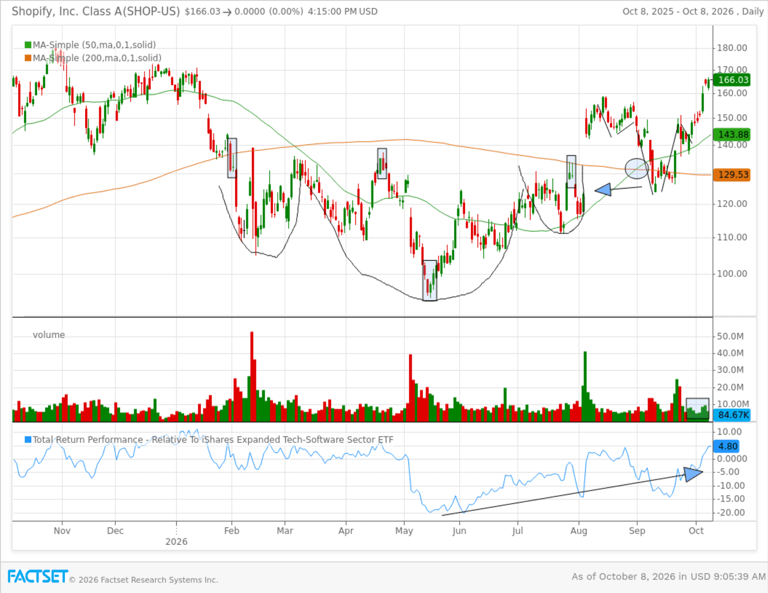 The Shopify stock rally isn’t done: Chart of the week