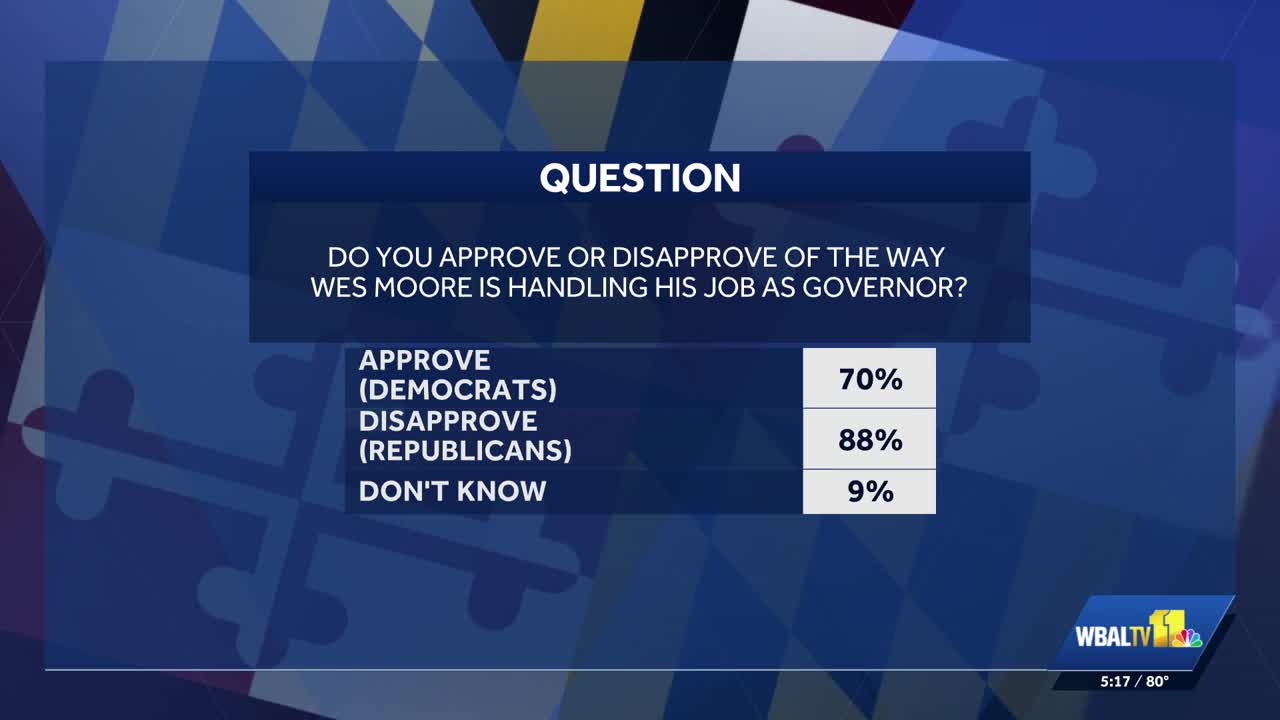 Moore's approval rating low as Marylanders concerned about state's ...