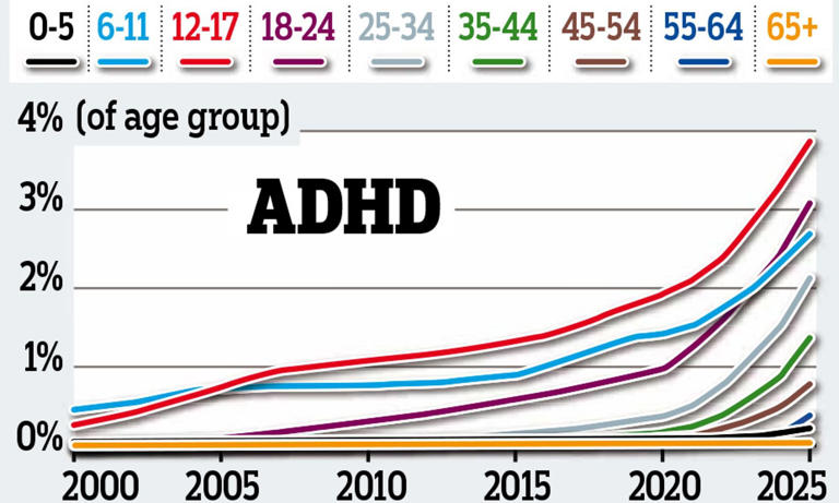 Rush to diagnose ADHD and autism can damage children, major review warns