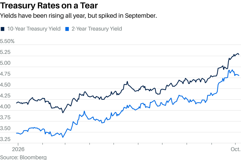Interest rates are surging. Portfolio moves to make now.