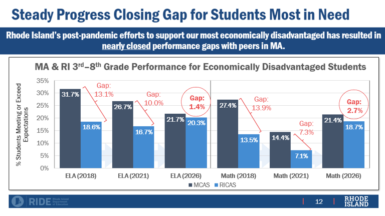 How are RI students performing? What the 2026 RICAS results show