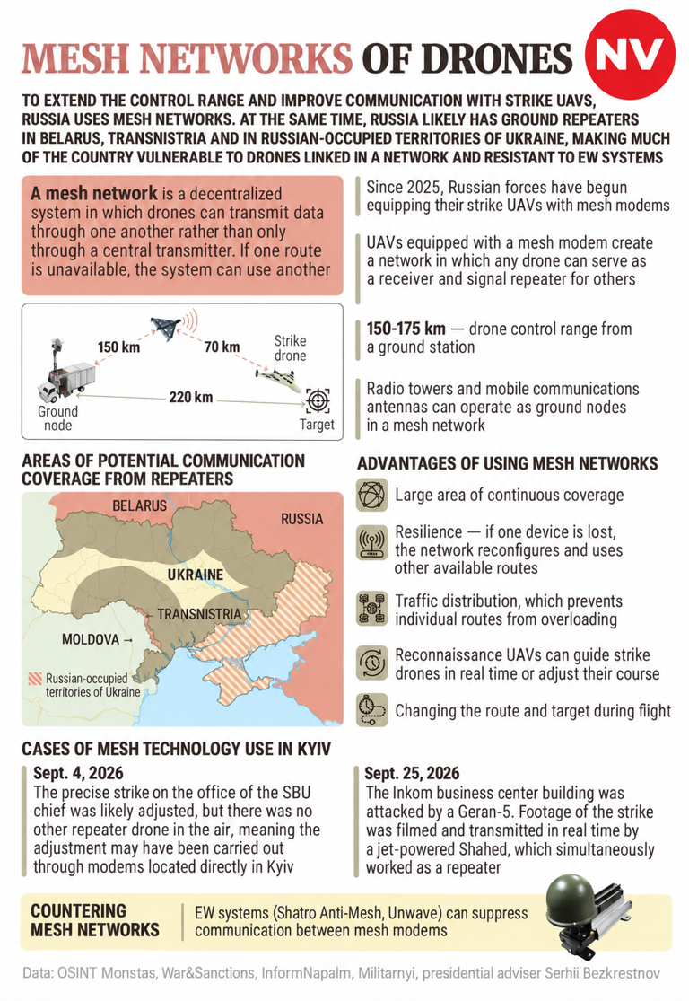 Russia deploys hidden mesh networks across Ukraine to guide drone strikes