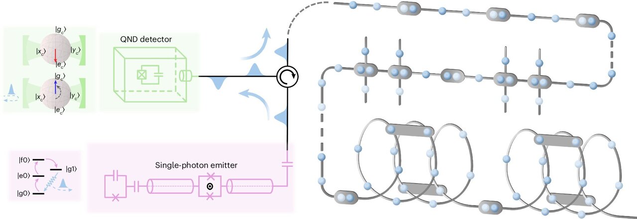 Superconducting circuit links smaller photon groups into larger ...