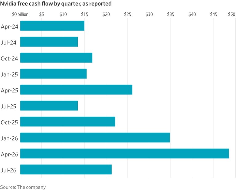 Nvidia’s subtle change to how it counts cash flow has big implications ...