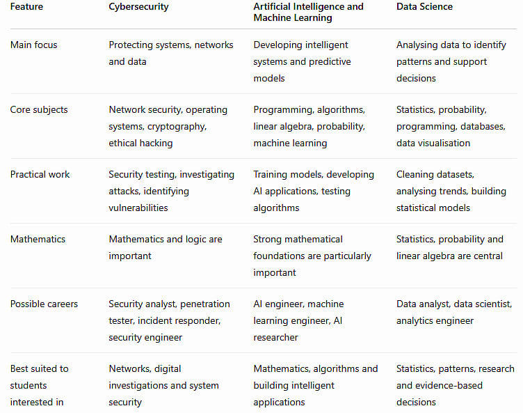Cybersecurity vs AI vs data science: Which course should you choose and ...