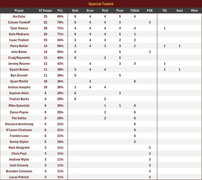 Stats and snaps – 2026 week 4, Commanders vs Colts in London