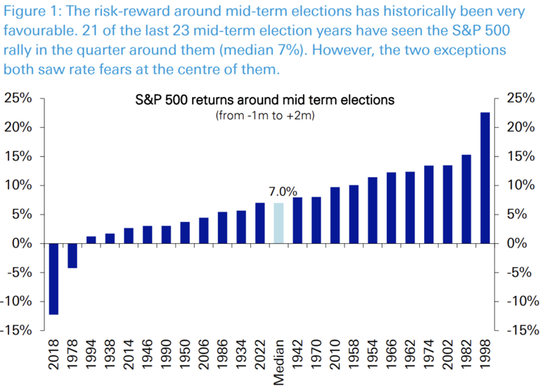 History says midterms could hand the S&P 500 a year-end rally: Chart of ...