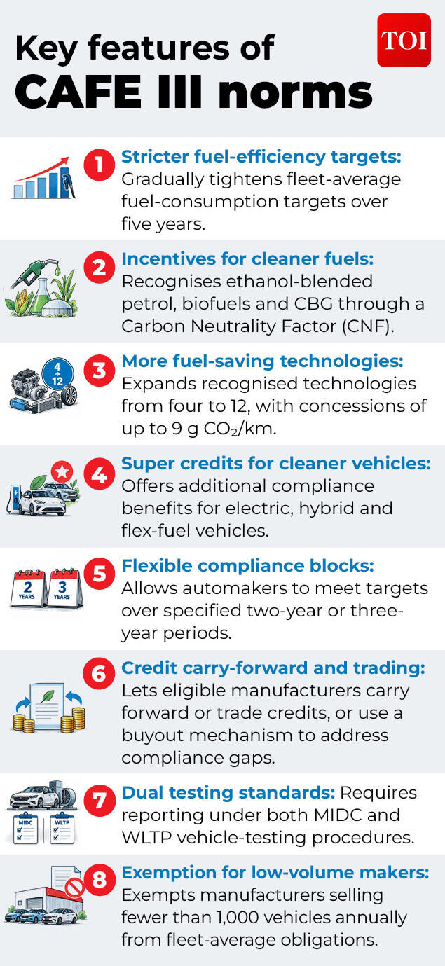 CAFE III kicks in from 2027: Will your next car be cheaper to run?