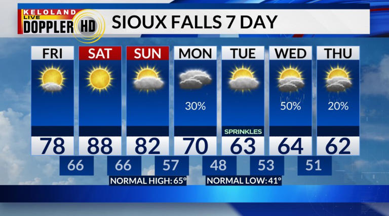 Near record highs tomorrow; big storm system to watch next week