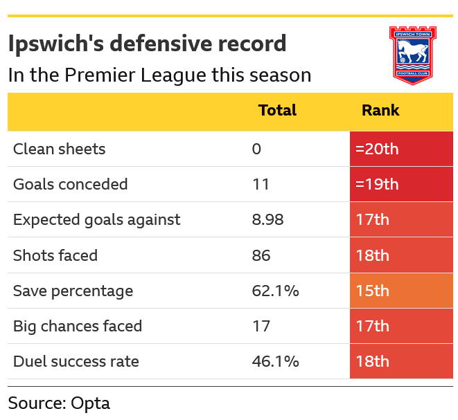 Ipswich Town v Fulham: Key stats and talking points