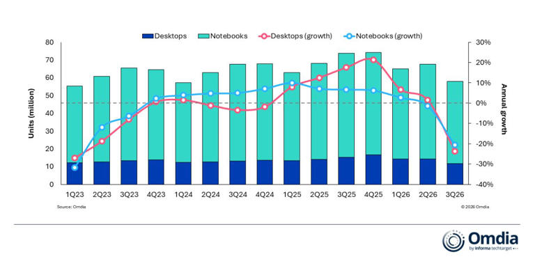 HP’s PC shipments sank 31% in Q3, the steepest drop among major brands