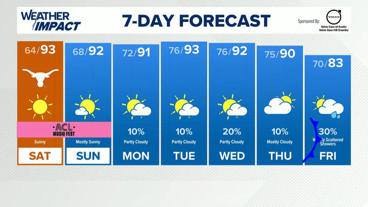 Forecast: Humidity cranks up ahead of next cold front