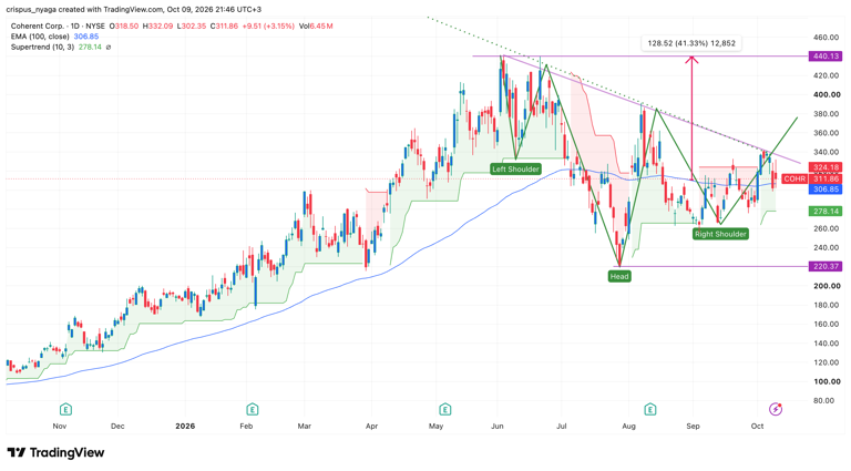 Coherent stock forms bullish pattern as Lumentum projects strong optics ...