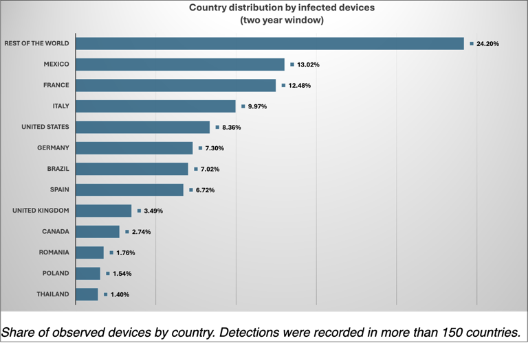 Malware found preinstalled on cheap, counterfeit Android phones