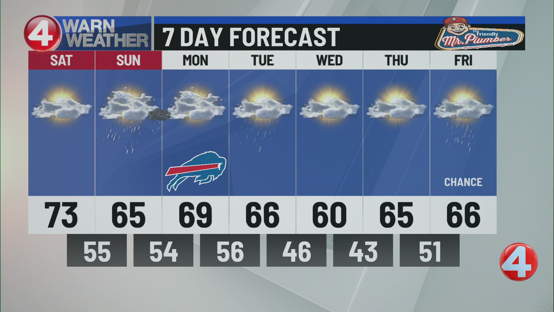 Buffalo weather update: 6 p.m., 10/9/26