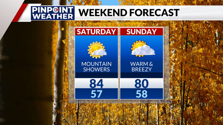 Denver weather: Staying warm and dry through the weekend