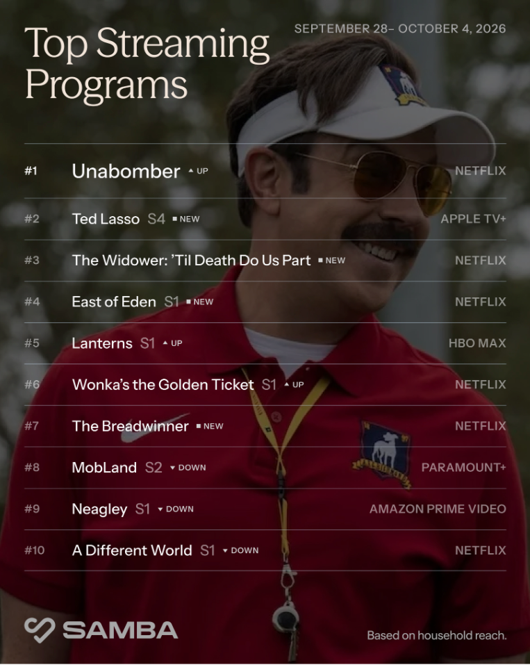Netflix's 'Unabomber' creeps past 'Ted Lasso' | Chart