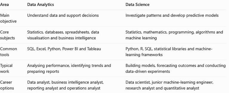 Data analytics vs data science: Which course should you choose after ...