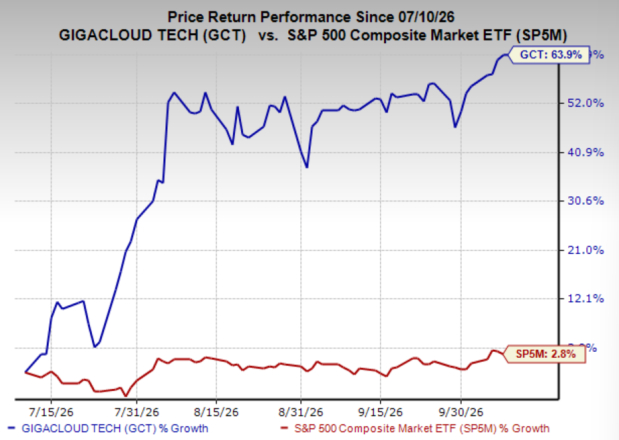 Bull of the day: GigaCloud Technology Group Inc. (GCT)