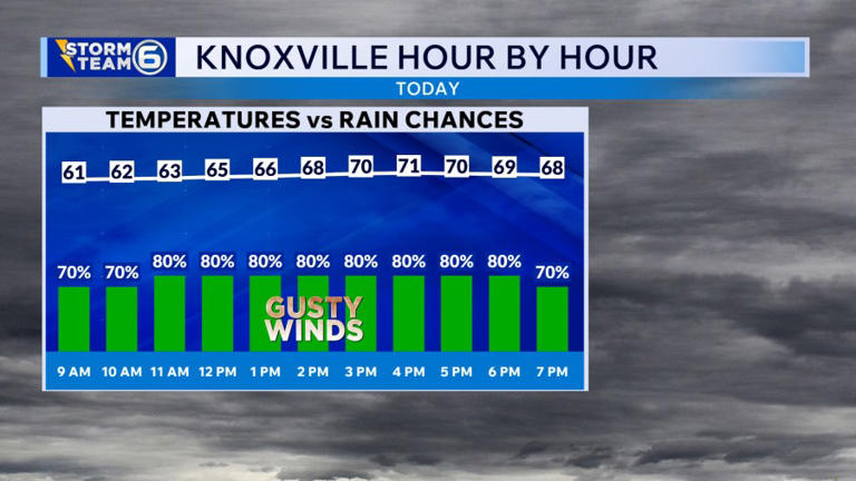 Remnants of Isaias move across East TN this weekend