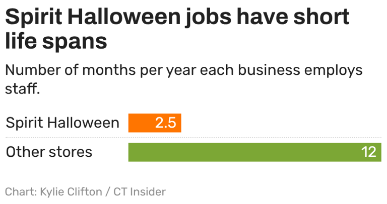 Spirit Halloween brings 17 empty Connecticut stores back from the dead ...