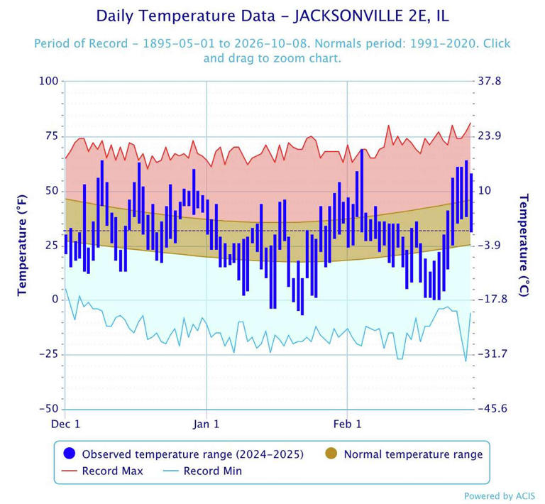 El Niño expected to cause warmer-than-normal winter