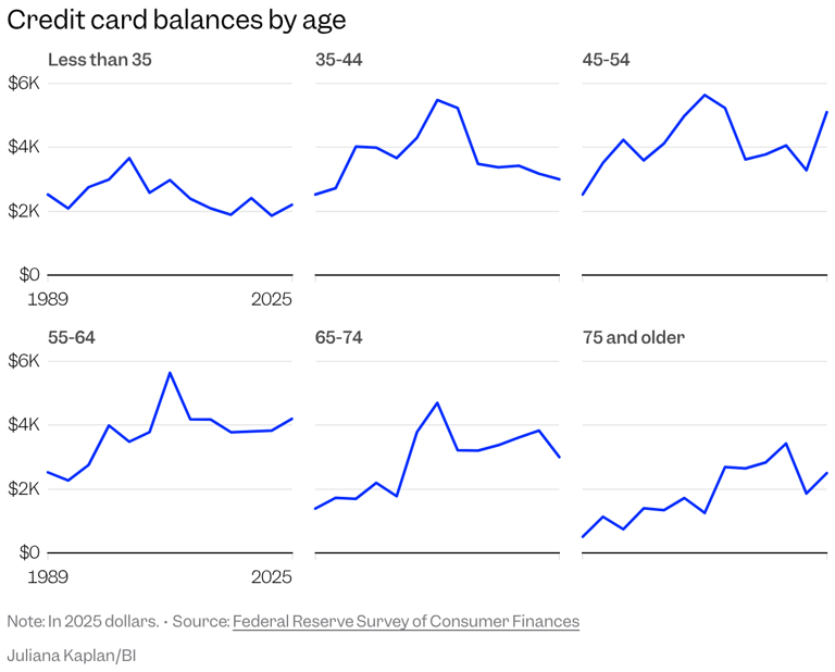 Gen X is going deeper into credit card debt — even as they make more ...