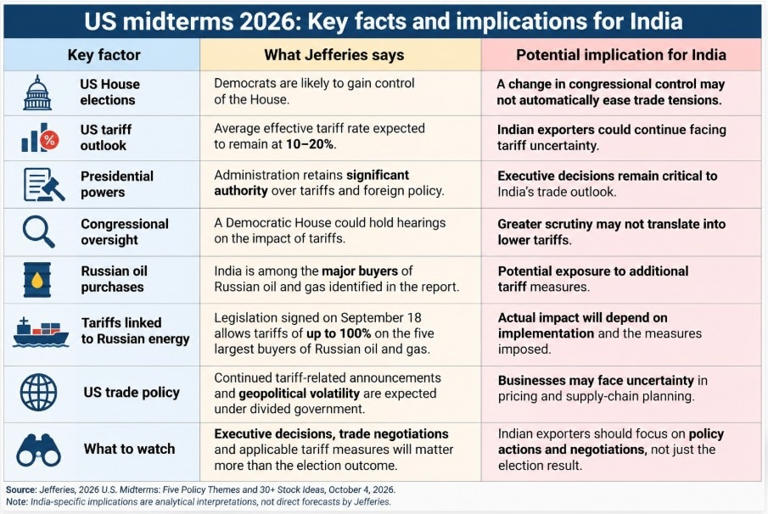 US midterms 2026: Why a Democratic House may not ease Trump's tariff ...