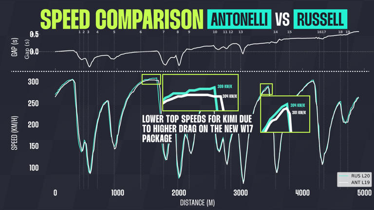 Why isn’t Mercedes’ new F1 upgrade package working?