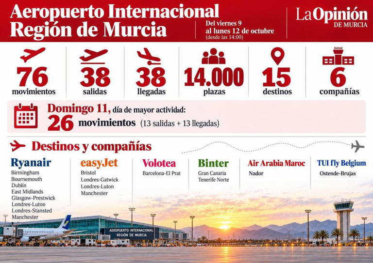 Casi 14.000 plazas en el aeropuerto de Corvera para el puente del Pilar ...