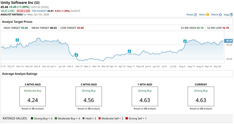 Unity shares surged after a new AI gaming deal with Google. How ...