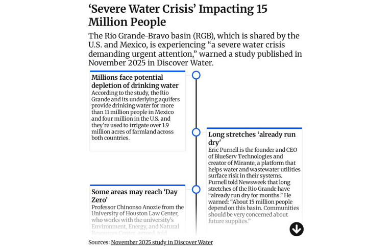 Another major US river running dry leaving millions facing water crisis