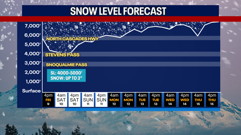 Seattle weather: Morning shower chance, afternoon sunbreaks Saturday