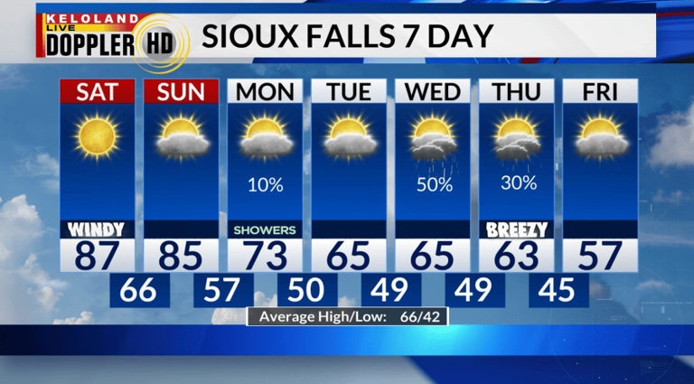 Storm Center AM update: Hot and breezy start to the weekend