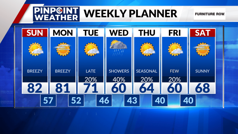 Denver weather: Warm and breezy through Monday, then cooling next week