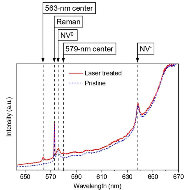 Ultraviolet laser pulses engineer diamond defects selectively, leaving ...