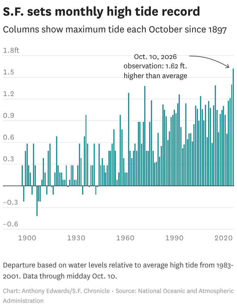 SF sets another monthly high tide record - flooding hits parts of Bay Area