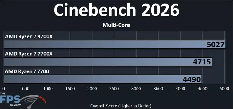 AMD Ryzen 7 (Zen 4) vs Ryzen 7 (Zen 5) 8-core CPUs – 2026 review