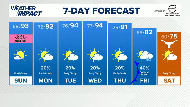 Forecast: Humidity cranks up ahead of next cold front