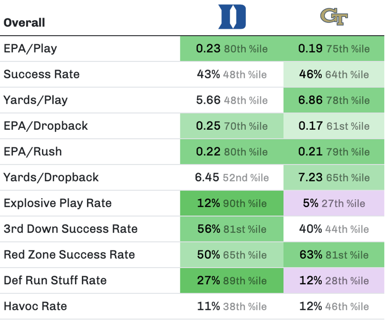 Georgia Tech scrapes past Duke 28-25