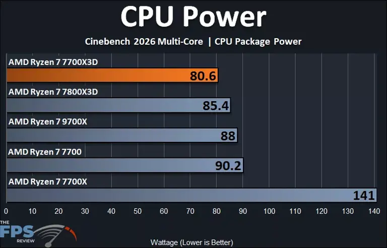 AMD Ryzen 7 7700X3D CPU review