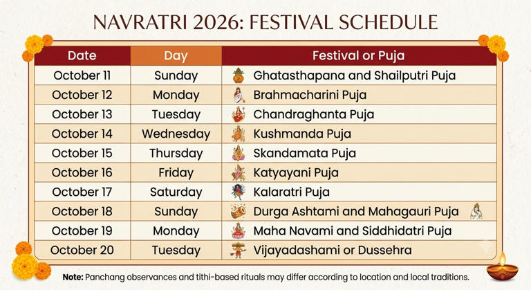 Navratri 2026: When is Durga Ashtami, Maha Navami, Dussehra? Check here