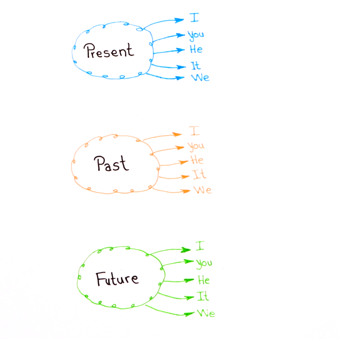 Quick guide to English tenses: Past, present, and future 📚