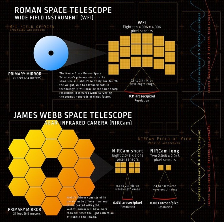 Here's what sets the Nancy Grace Roman Space Telescope apart from the ...