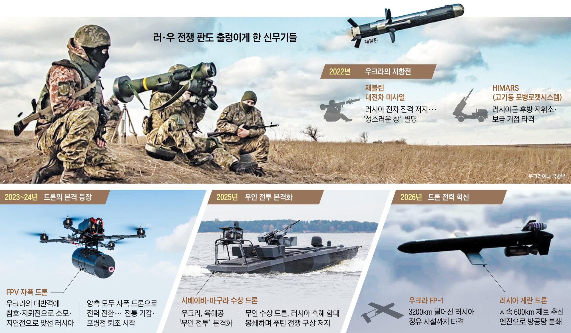 Drone evolution shakes Russia-Ukraine war dynamics