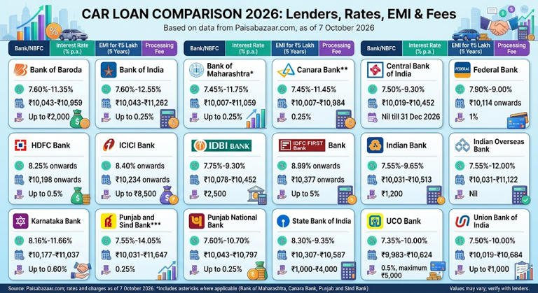 Car loan rates start at 7.35%: Check EMIs and processing fees of 18 lenders