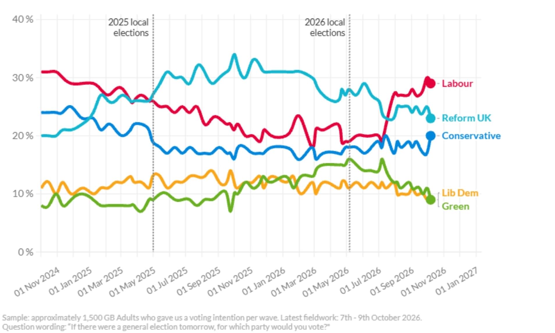 Kemi Badenoch scores poll bounce from Tory conference after vow to ...