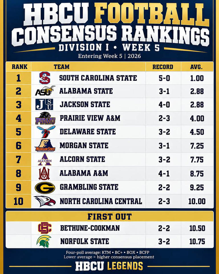 HBCU football rankings week 5: South Carolina State remains unanimous No. 1