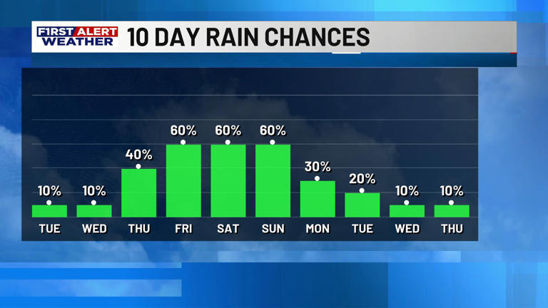 First Alert forecast: More sunshine expected through mid-week, as rain ...