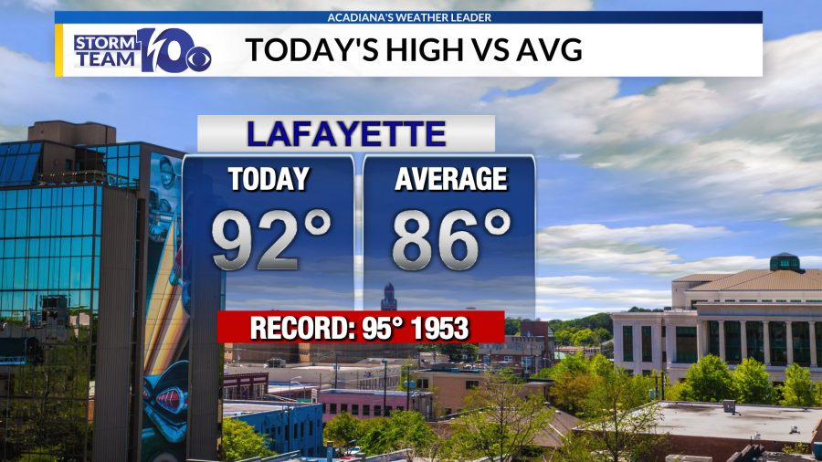 Near record heat back in Acadiana, heavy storms coming this weekend